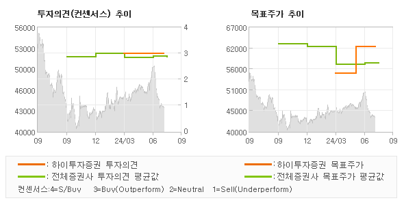 투자의견 및 목표주가 추이 그래프