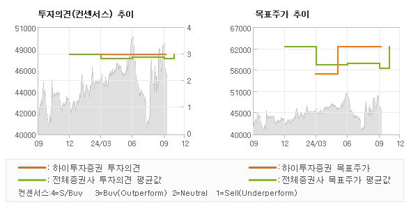 투자의견 및 목표주가 추이 그래프