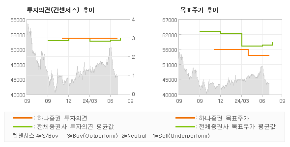 투자의견 및 목표주가 추이 그래프