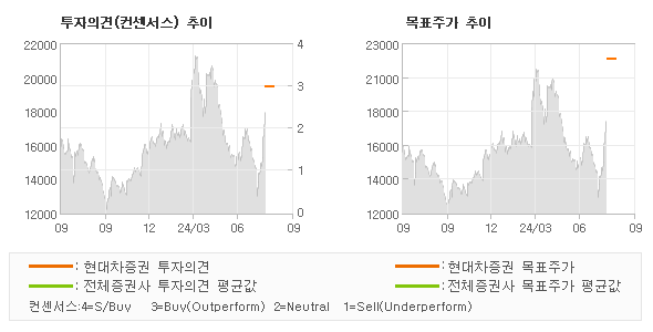 투자의견 및 목표주가 추이 그래프