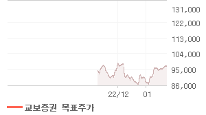 LG전자 오늘의 리포트 차트