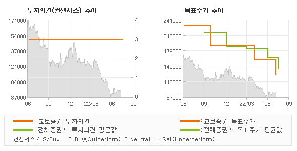 투자의견 및 목표주가 추이 그래프