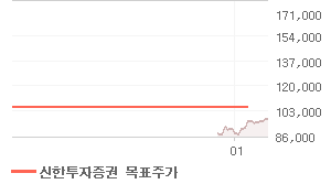 LG전자 오늘의 리포트 차트