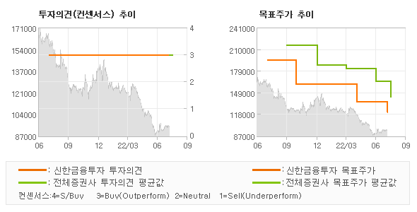 투자의견 및 목표주가 추이 그래프