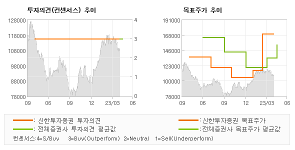 투자의견 및 목표주가 추이 그래프