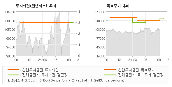 투자의견 및 목표주가 추이 그래프