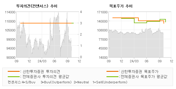 투자의견 및 목표주가 추이 그래프