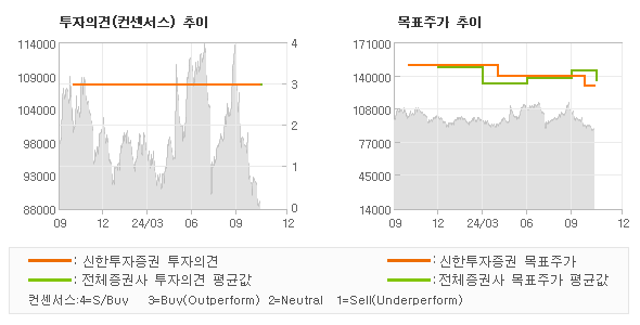 투자의견 및 목표주가 추이 그래프