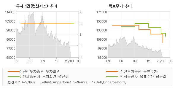 투자의견 및 목표주가 추이 그래프