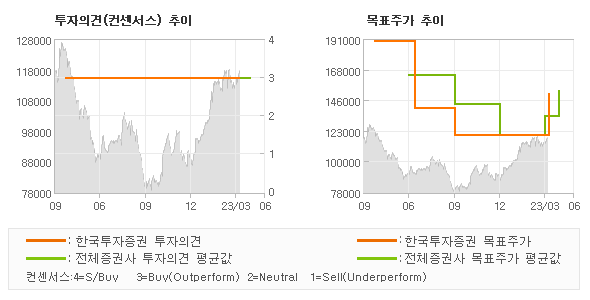 투자의견 및 목표주가 추이 그래프