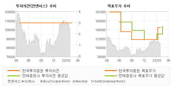 투자의견 및 목표주가 추이 그래프