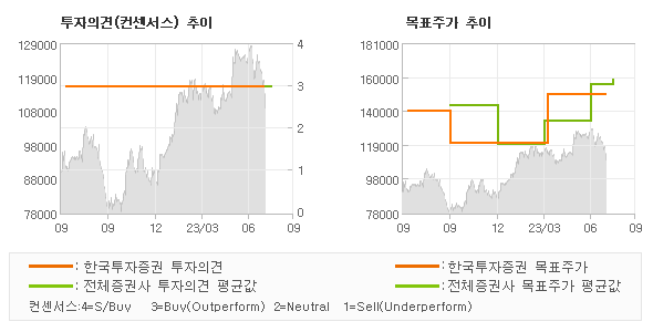 투자의견 및 목표주가 추이 그래프