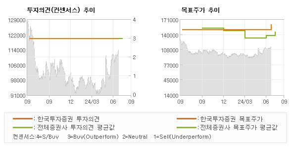 투자의견 및 목표주가 추이 그래프