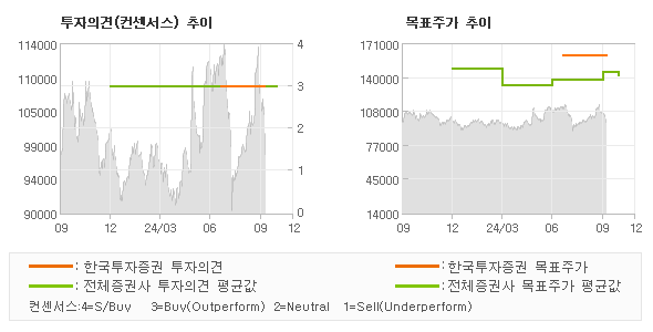 투자의견 및 목표주가 추이 그래프