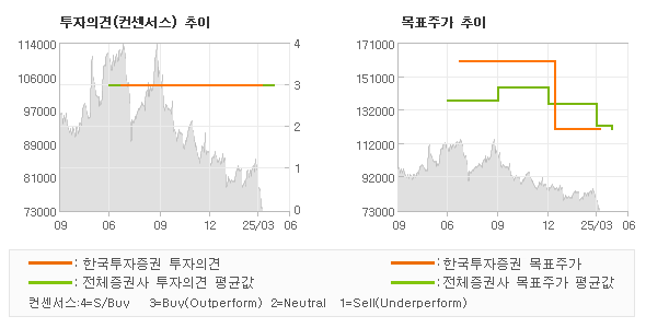 투자의견 및 목표주가 추이 그래프