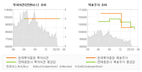 투자의견 및 목표주가 추이 그래프
