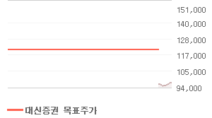 LG전자 오늘의 리포트 차트