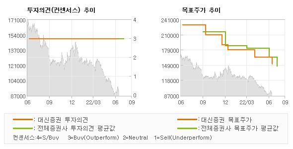 투자의견 및 목표주가 추이 그래프