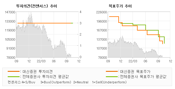 투자의견 및 목표주가 추이 그래프