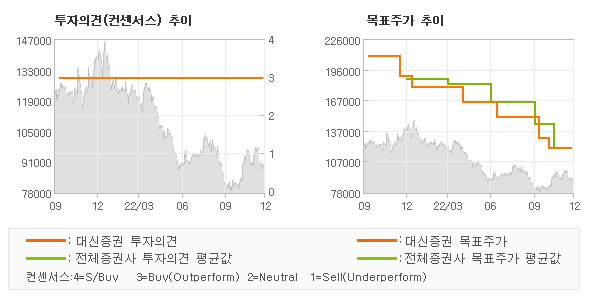 투자의견 및 목표주가 추이 그래프