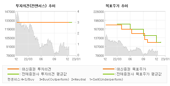 투자의견 및 목표주가 추이 그래프