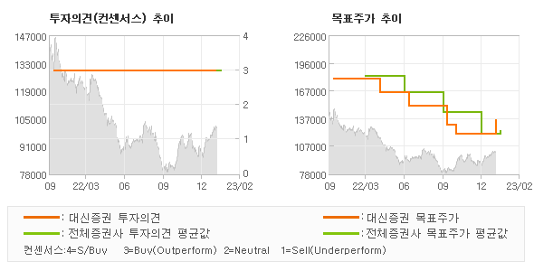 투자의견 및 목표주가 추이 그래프