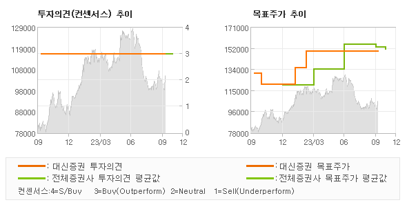 투자의견 및 목표주가 추이 그래프