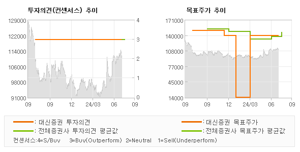 투자의견 및 목표주가 추이 그래프