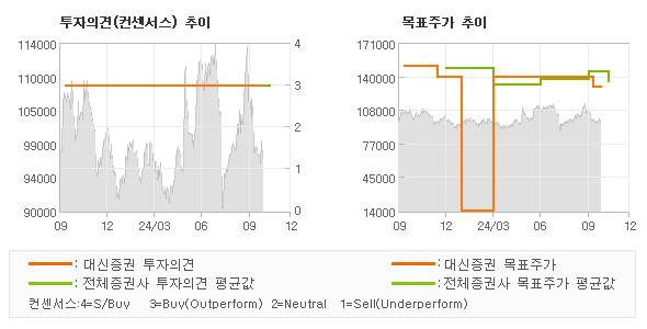 투자의견 및 목표주가 추이 그래프