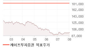 LG전자 오늘의 리포트 차트