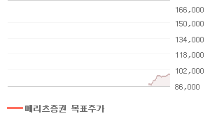 LG전자 오늘의 리포트 차트