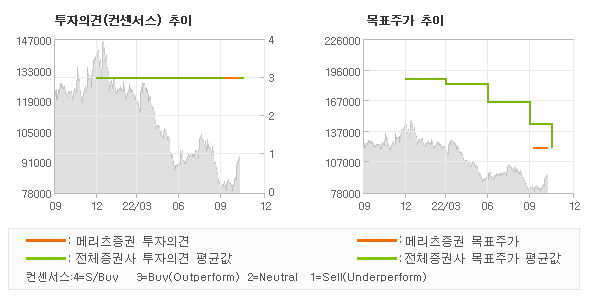 투자의견 및 목표주가 추이 그래프