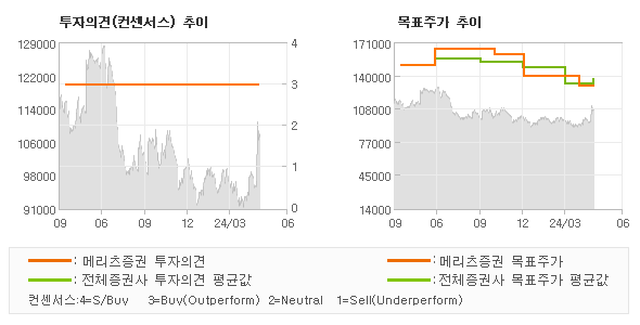 투자의견 및 목표주가 추이 그래프