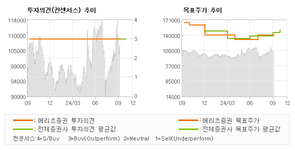 투자의견 및 목표주가 추이 그래프