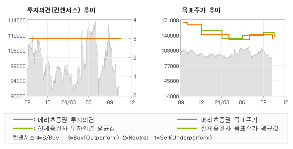 투자의견 및 목표주가 추이 그래프