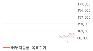 LG전자 오늘의 리포트 차트