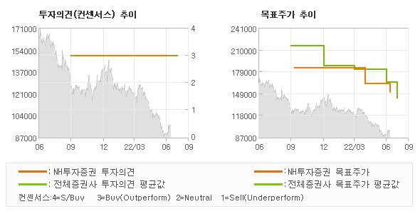 투자의견 및 목표주가 추이 그래프