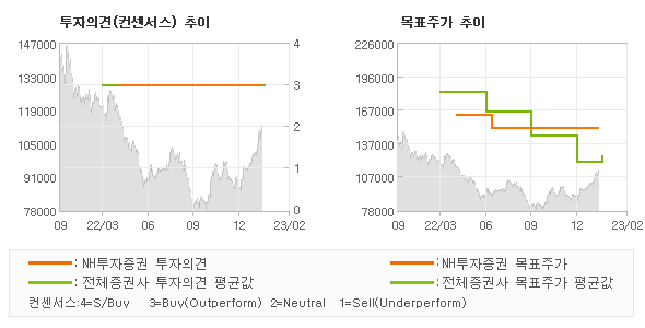 투자의견 및 목표주가 추이 그래프