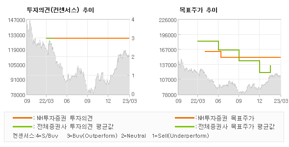 투자의견 및 목표주가 추이 그래프