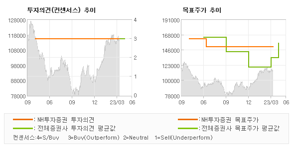 투자의견 및 목표주가 추이 그래프