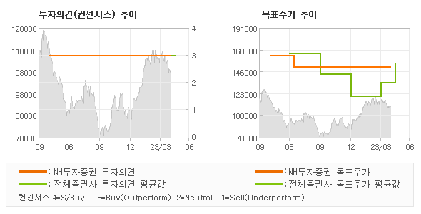 투자의견 및 목표주가 추이 그래프