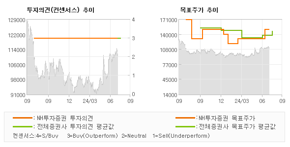 투자의견 및 목표주가 추이 그래프