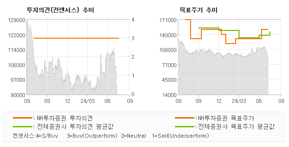 투자의견 및 목표주가 추이 그래프