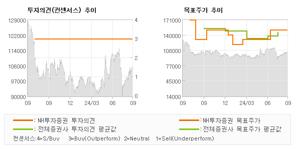 투자의견 및 목표주가 추이 그래프