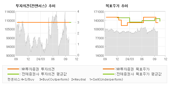 투자의견 및 목표주가 추이 그래프