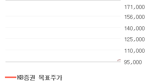 LG전자 오늘의 리포트 차트