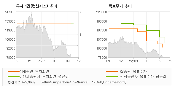 투자의견 및 목표주가 추이 그래프