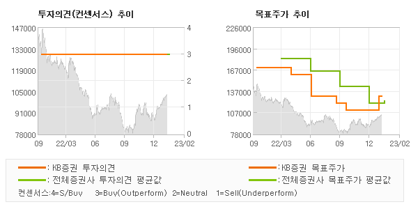 투자의견 및 목표주가 추이 그래프