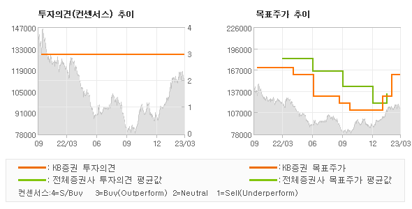 투자의견 및 목표주가 추이 그래프