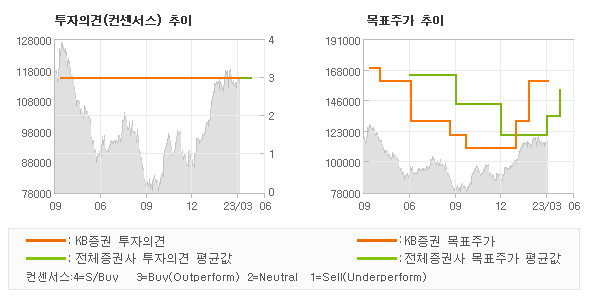 투자의견 및 목표주가 추이 그래프